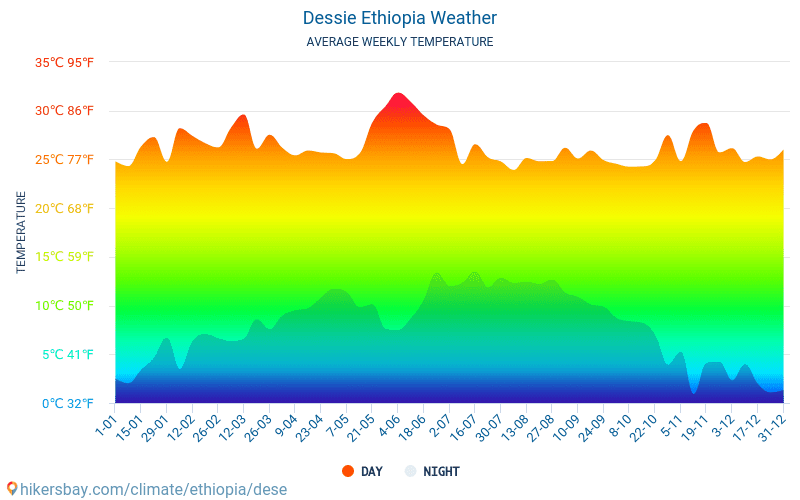 デセ - 毎月の平均気温と天気 2015 - 2024 長年にわたり デセ の平均気温。 デセ, エチオピア の平均天気予報。 hikersbay.com