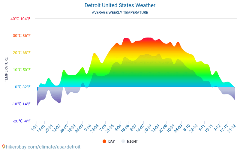 Detroita - Mēneša vidējā temperatūra un laika 2015 - 2024 Vidējā temperatūra ir Detroita pa gadiem. Vidējais laika Detroita, Amerikas Savienotās Valstis. hikersbay.com