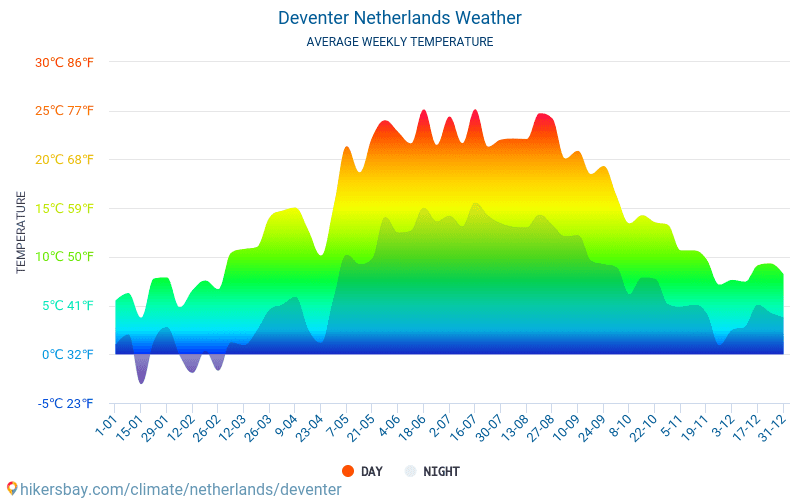 Девентер - Средните месечни температури и времето 2015 - 2024 Средната температура в Девентер през годините. Средно време в Девентер, Нидерландия. hikersbay.com