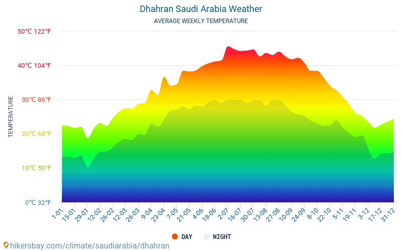 Dhahran - Keskimääräiset kuukausi lämpötilat ja sää 2015 - 2024 Keskilämpötila Dhahran vuoden aikana. Keskimääräinen Sää Dhahran, Saudi-Arabia. hikersbay.com