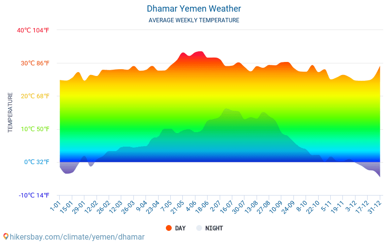Dhamar - औसत मासिक तापमान और मौसम 2015 - 2024 वर्षों से Dhamar में औसत तापमान । Dhamar, यमन में औसत मौसम । hikersbay.com