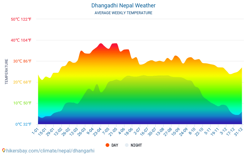Dhangarhi - Gennemsnitlige månedlige temperatur og vejr 2015 - 2024 Gennemsnitstemperatur i Dhangarhi gennem årene. Gennemsnitlige vejr i Dhangarhi, Nepal. hikersbay.com