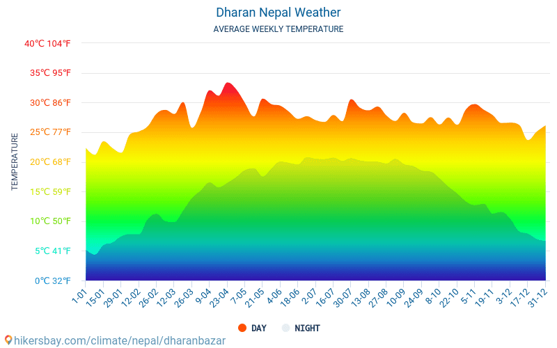 Dharan - สภาพอากาศและอุณหภูมิเฉลี่ยรายเดือน 2015 - 2024 อุณหภูมิเฉลี่ยใน Dharan ปี สภาพอากาศที่เฉลี่ยใน Dharan, ประเทศเนปาล hikersbay.com