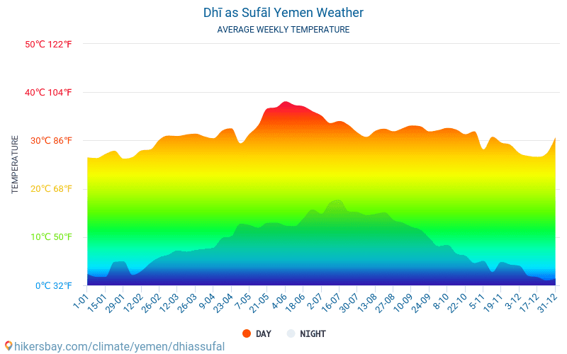 Dhi Sufal - Gemiddelde maandelijkse temperaturen en weer 2015 - 2024 Gemiddelde temperatuur in de Dhi Sufal door de jaren heen. Het gemiddelde weer in Dhi Sufal, Jemen. hikersbay.com