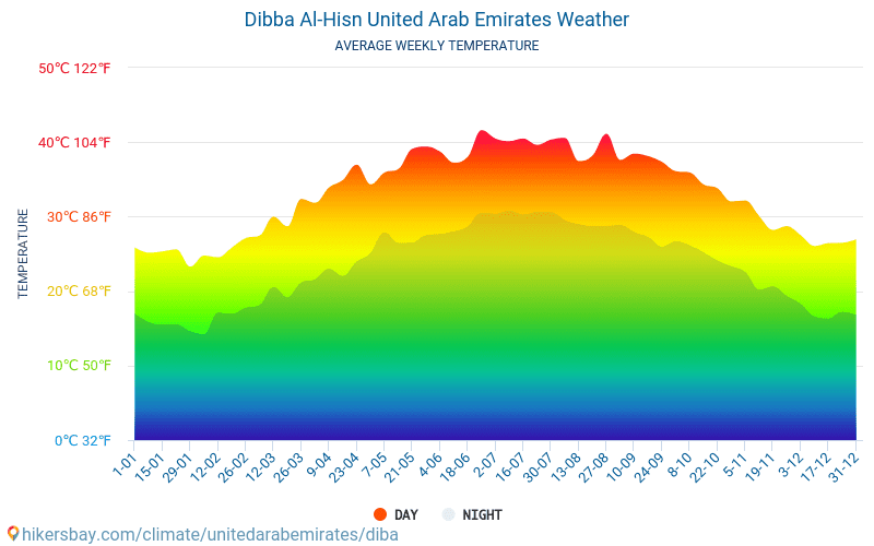 Dibā - Clima y temperaturas medias mensuales 2015 - 2024 Temperatura media en Dibā sobre los años. Tiempo promedio en Dibā, Emiratos Árabes Unidos. hikersbay.com