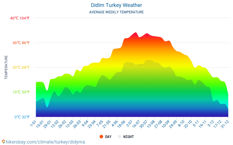Дидим - Средните месечни температури и времето 2015 - 2024 Средната температура в Дидим през годините. Средно време в Дидим, Турция. hikersbay.com