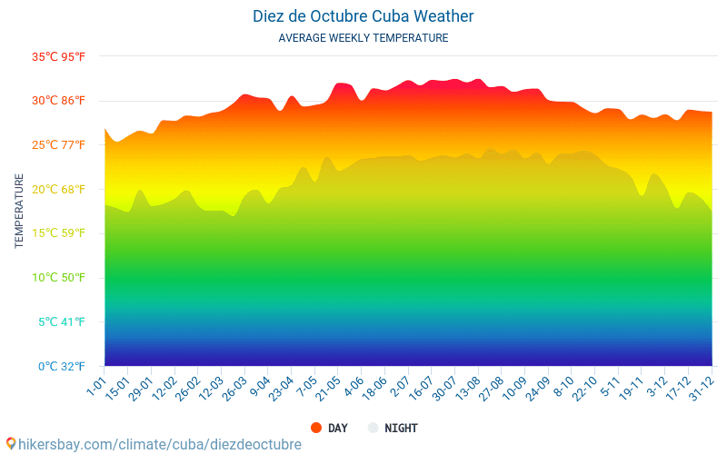 Diez de Octubre - Середні щомісячні температури і погода 2015 - 2024 Середня температура в Diez de Octubre протягом багатьох років. Середній Погодні в Diez de Octubre, Куба. hikersbay.com
