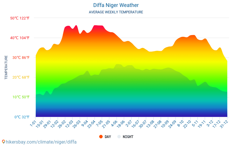 Diffa - Gjennomsnittlig månedlig temperaturen og været 2015 - 2024 Gjennomsnittstemperaturen i Diffa gjennom årene. Gjennomsnittlige været i Diffa, Niger. hikersbay.com