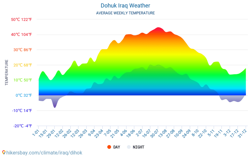 Dohuk - Monatliche Durchschnittstemperaturen und Wetter 2015 - 2024 Durchschnittliche Temperatur im Dohuk im Laufe der Jahre. Durchschnittliche Wetter in Dohuk, Irak. hikersbay.com