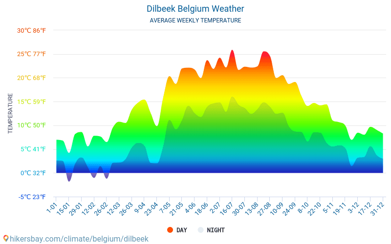דילבייק - ממוצעי טמפרטורות חודשיים ומזג אוויר 2015 - 2024 טמפ ממוצעות דילבייק השנים. מזג האוויר הממוצע ב- דילבייק, בלגיה. hikersbay.com