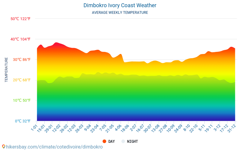 Dimbokro - Średnie miesięczne temperatury i pogoda 2015 - 2024 Średnie temperatury w Dimbokro w ubiegłych latach. Historyczna średnia pogoda w Dimbokro, Wybrzeże Kości Słoniowej. hikersbay.com