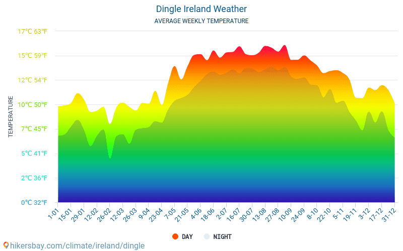 Dingle - Nhiệt độ trung bình hàng tháng và thời tiết 2015 - 2024 Nhiệt độ trung bình ở Dingle trong những năm qua. Thời tiết trung bình ở Dingle, Cộng hòa Ireland. hikersbay.com