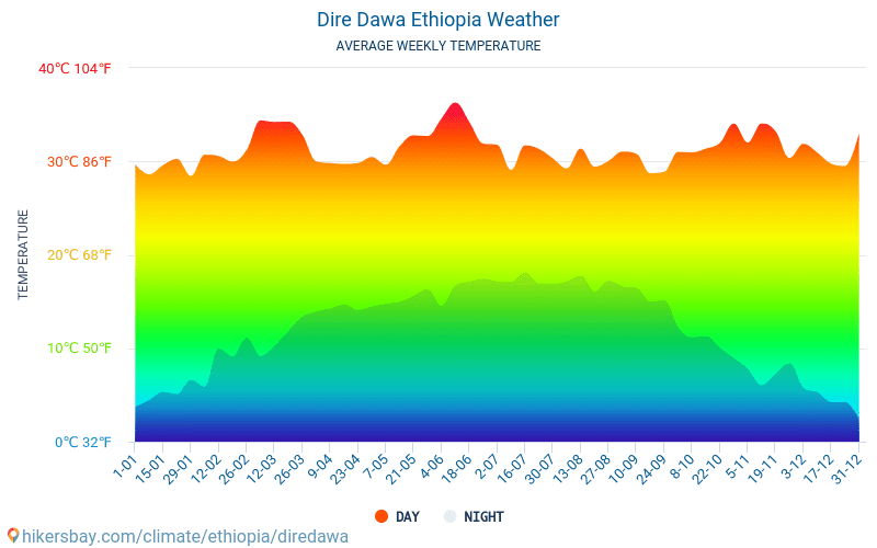 Dire Dawa - Gemiddelde maandelijkse temperaturen en weer 2015 - 2024 Gemiddelde temperatuur in de Dire Dawa door de jaren heen. Het gemiddelde weer in Dire Dawa, Ethiopië. hikersbay.com