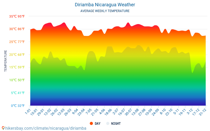 Diriamba - Średnie miesięczne temperatury i pogoda 2015 - 2024 Średnie temperatury w Diriamba w ubiegłych latach. Historyczna średnia pogoda w Diriamba, Nikaragua. hikersbay.com