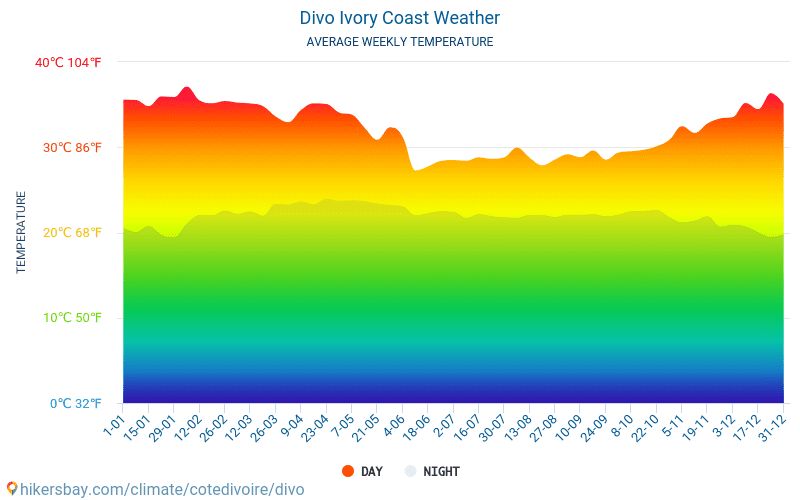Divo - Average Monthly temperatures and weather 2015 - 2024 Average temperature in Divo over the years. Average Weather in Divo, Ivory Coast. hikersbay.com