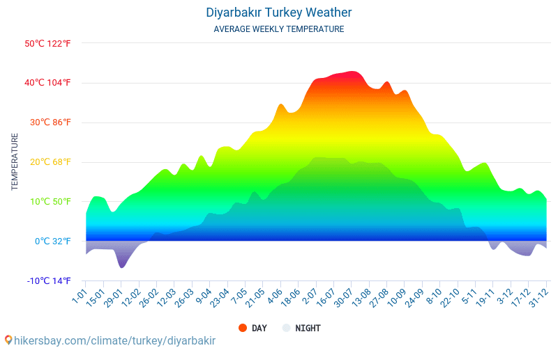 Diyarbakır - Météo et températures moyennes mensuelles 2015 - 2024 Température moyenne en Diyarbakır au fil des ans. Conditions météorologiques moyennes en Diyarbakır, Turquie. hikersbay.com