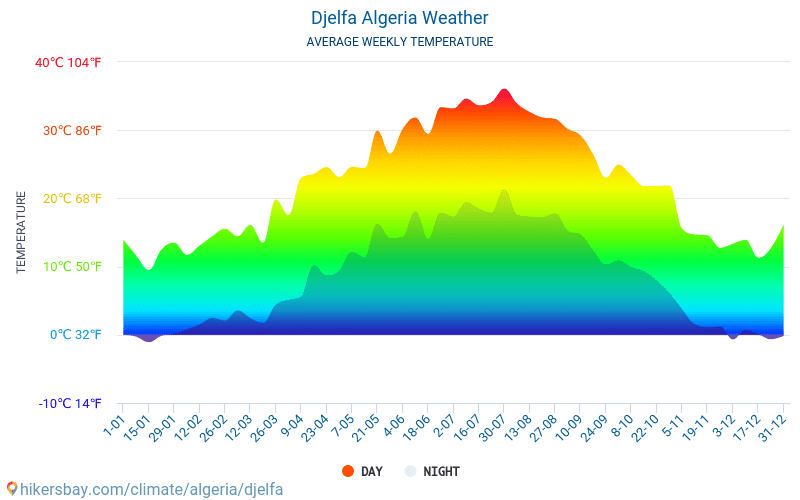 Djelfa - ממוצעי טמפרטורות חודשיים ומזג אוויר 2015 - 2024 טמפ ממוצעות Djelfa השנים. מזג האוויר הממוצע ב- Djelfa, אלג'יריה. hikersbay.com