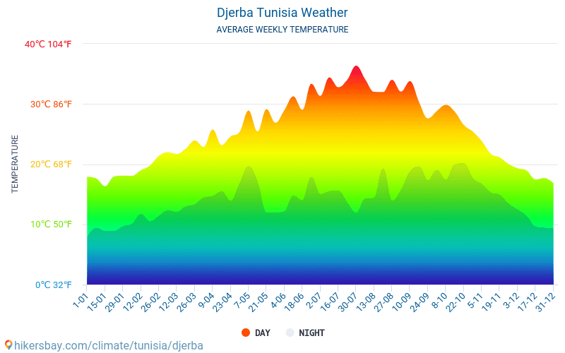 ジェルバ島 - 毎月の平均気温と天気 2015 - 2024 長年にわたり ジェルバ島 の平均気温。 ジェルバ島, チュニジア の平均天気予報。 hikersbay.com