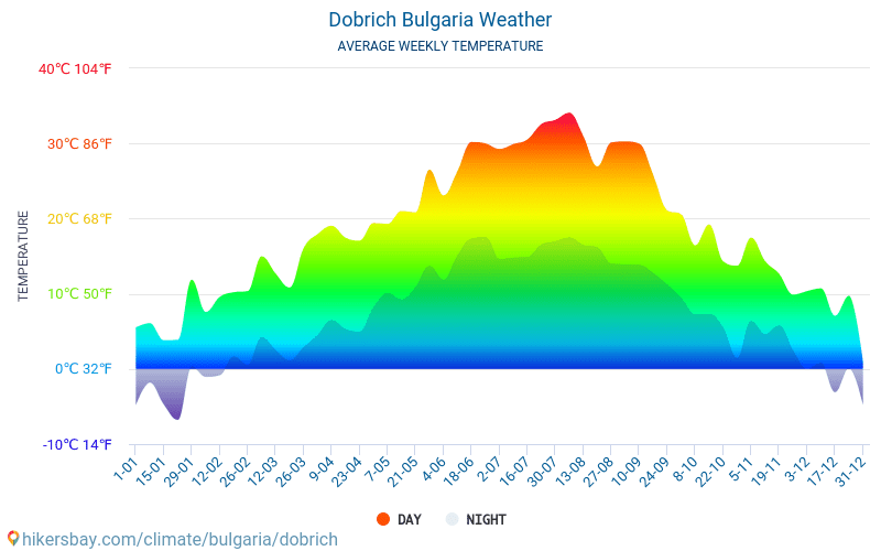 Dobritš - Keskimääräiset kuukausi lämpötilat ja sää 2015 - 2024 Keskilämpötila Dobritš vuoden aikana. Keskimääräinen Sää Dobritš, Bulgaria. hikersbay.com