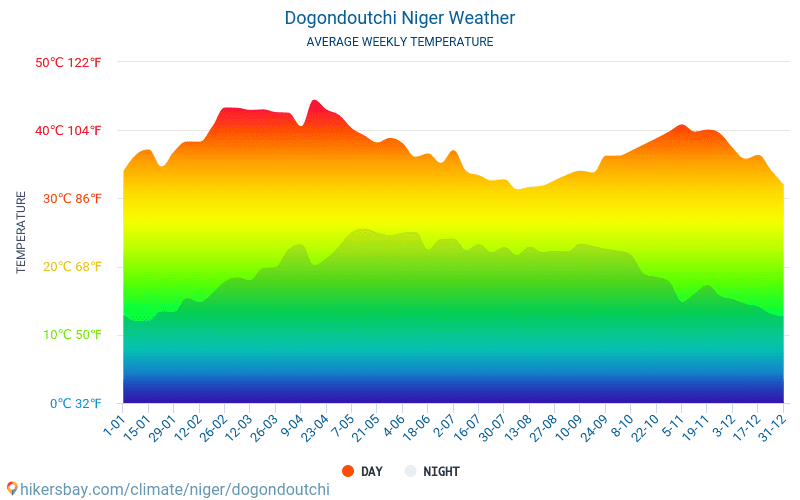 Dogondoutchi - Середні щомісячні температури і погода 2015 - 2024 Середня температура в Dogondoutchi протягом багатьох років. Середній Погодні в Dogondoutchi, Нігер. hikersbay.com