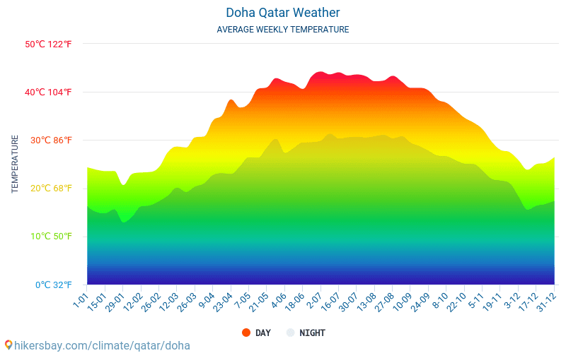 Doha - Gennemsnitlige månedlige temperatur og vejr 2015 - 2024 Gennemsnitstemperatur i Doha gennem årene. Gennemsnitlige vejr i Doha, Qatar. hikersbay.com