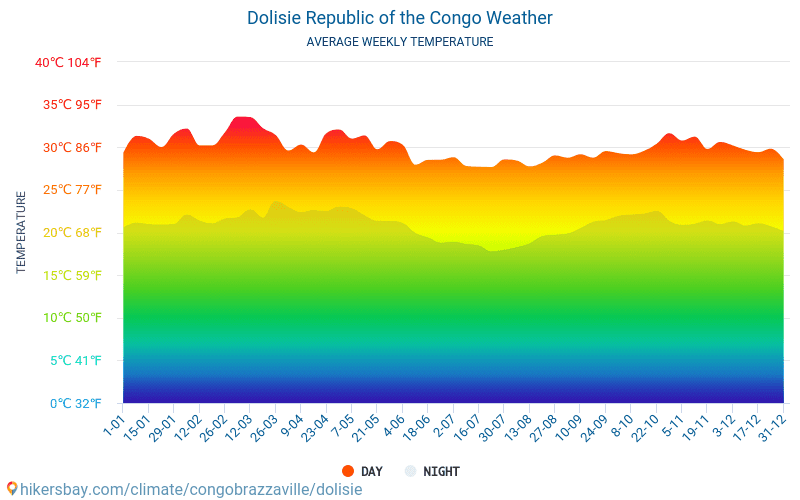 Dolisie - Genomsnittliga månatliga temperaturer och väder 2015 - 2024 Medeltemperaturen i Dolisie under åren. Genomsnittliga vädret i Dolisie, Kongo-Brazzaville. hikersbay.com