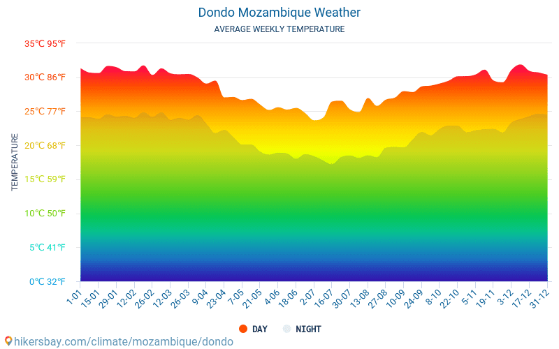 Dondo - Среднемесячные значения температуры и Погода 2015 - 2024 Средняя температура в Dondo с годами. Средняя Погода в Dondo, Мозамбик. hikersbay.com