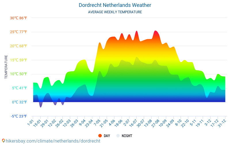 ดอร์เดรชท์ - สภาพอากาศและอุณหภูมิเฉลี่ยรายเดือน 2015 - 2024 อุณหภูมิเฉลี่ยใน ดอร์เดรชท์ ปี สภาพอากาศที่เฉลี่ยใน ดอร์เดรชท์, ประเทศเนเธอร์แลนด์ hikersbay.com