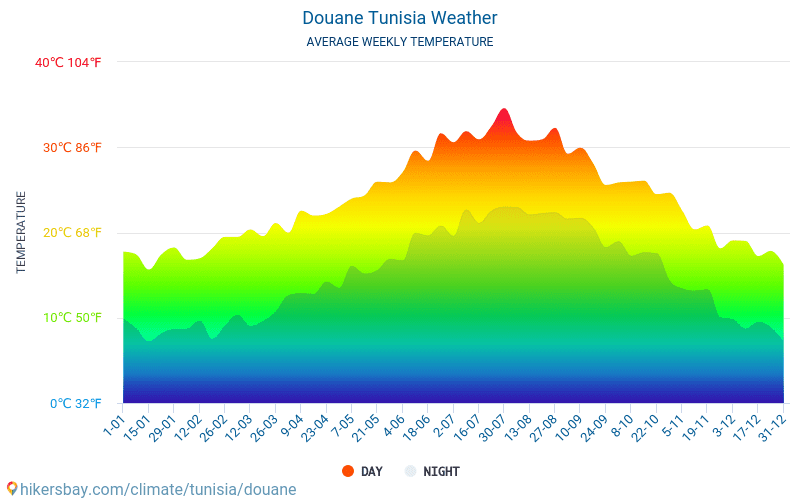 Douane - Середні щомісячні температури і погода 2015 - 2024 Середня температура в Douane протягом багатьох років. Середній Погодні в Douane, Туніс. hikersbay.com