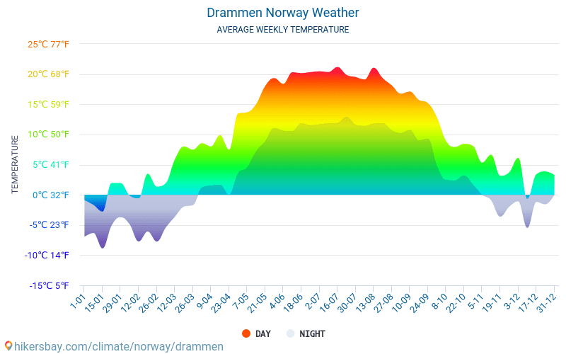 Drammen - Średnie miesięczne temperatury i pogoda 2015 - 2024 Średnie temperatury w Drammen w ubiegłych latach. Historyczna średnia pogoda w Drammen, Norwegia. hikersbay.com