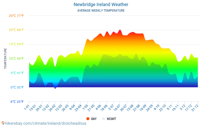 Newbridge - Średnie miesięczne temperatury i pogoda 2015 - 2024 Średnie temperatury w Newbridge w ubiegłych latach. Historyczna średnia pogoda w Newbridge, Irlandia. hikersbay.com