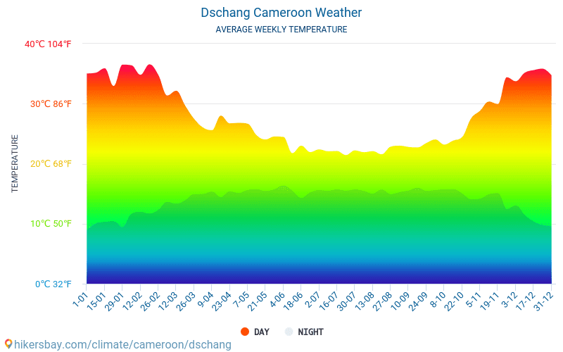 Dschang - Monatliche Durchschnittstemperaturen und Wetter 2015 - 2024 Durchschnittliche Temperatur im Dschang im Laufe der Jahre. Durchschnittliche Wetter in Dschang, Kamerun. hikersbay.com