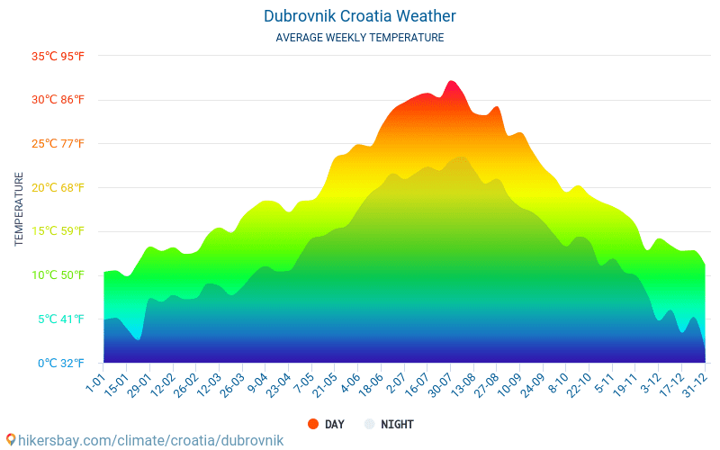 Dubrovnik - Average Monthly temperatures and weather 2015 - 2024 Average temperature in Dubrovnik over the years. Average Weather in Dubrovnik, Croatia. hikersbay.com