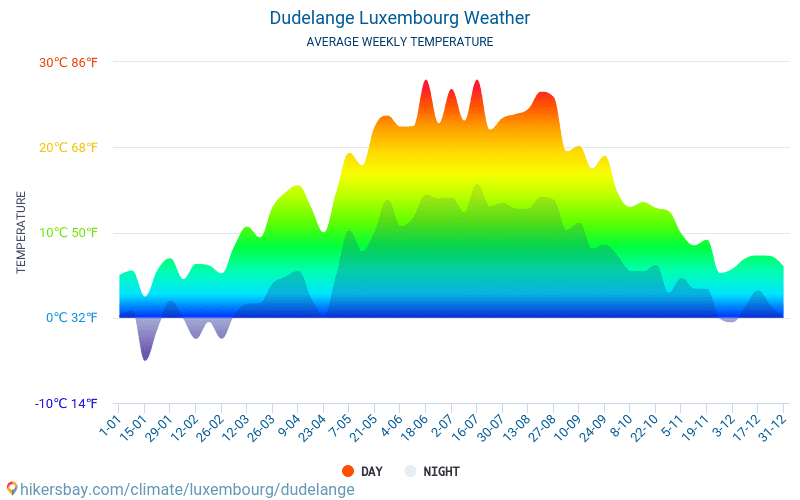 Dudelange - Gennemsnitlige månedlige temperatur og vejr 2015 - 2024 Gennemsnitstemperatur i Dudelange gennem årene. Gennemsnitlige vejr i Dudelange, Luxembourg. hikersbay.com