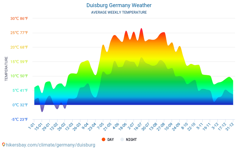 Дуйсбург - Средните месечни температури и времето 2015 - 2024 Средната температура в Дуйсбург през годините. Средно време в Дуйсбург, Германия. hikersbay.com