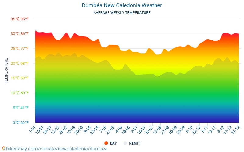 Dumbéa - Monatliche Durchschnittstemperaturen und Wetter 2015 - 2024 Durchschnittliche Temperatur im Dumbéa im Laufe der Jahre. Durchschnittliche Wetter in Dumbéa, Neukaledonien. hikersbay.com