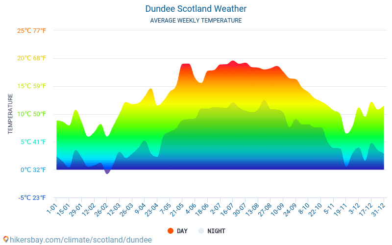 Dundee - Gjennomsnittlig månedlig temperaturen og været 2015 - 2024 Gjennomsnittstemperaturen i Dundee gjennom årene. Gjennomsnittlige været i Dundee, Skottland. hikersbay.com