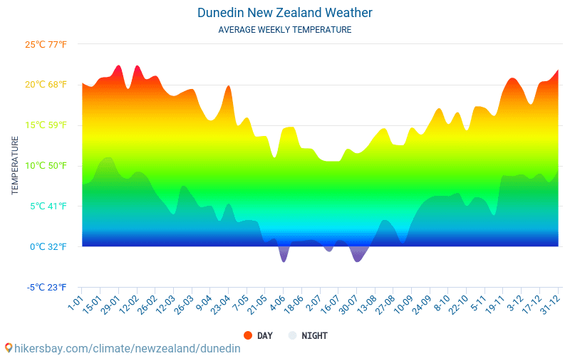 Dunedin - Średnie miesięczne temperatury i pogoda 2015 - 2024 Średnie temperatury w Dunedin w ubiegłych latach. Historyczna średnia pogoda w Dunedin, Nowa Zelandia. hikersbay.com
