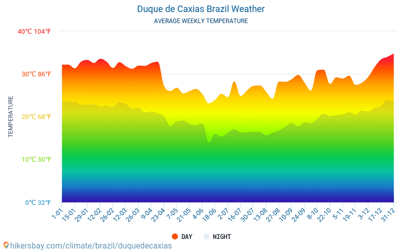 Duque de Caxias - Gennemsnitlige månedlige temperatur og vejr 2015 - 2024 Gennemsnitstemperatur i Duque de Caxias gennem årene. Gennemsnitlige vejr i Duque de Caxias, Brasilien. hikersbay.com
