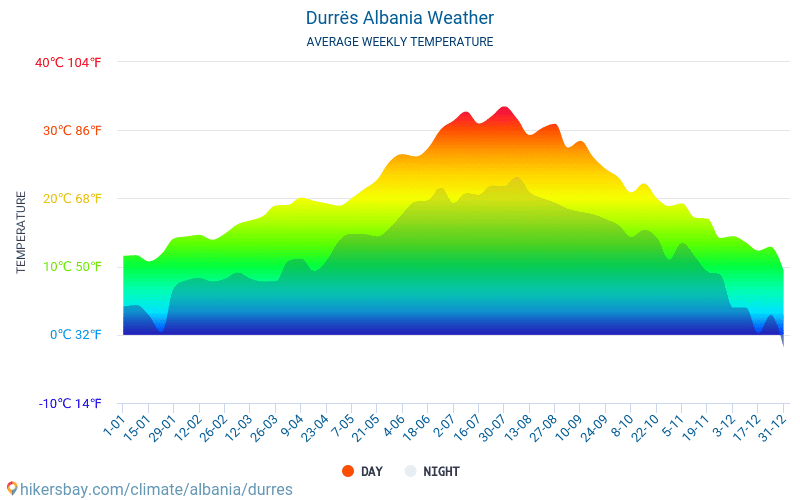 Durrës - Clima e temperaturas médias mensais 2015 - 2024 Temperatura média em Durrës ao longo dos anos. Tempo médio em Durrës, Albânia. hikersbay.com