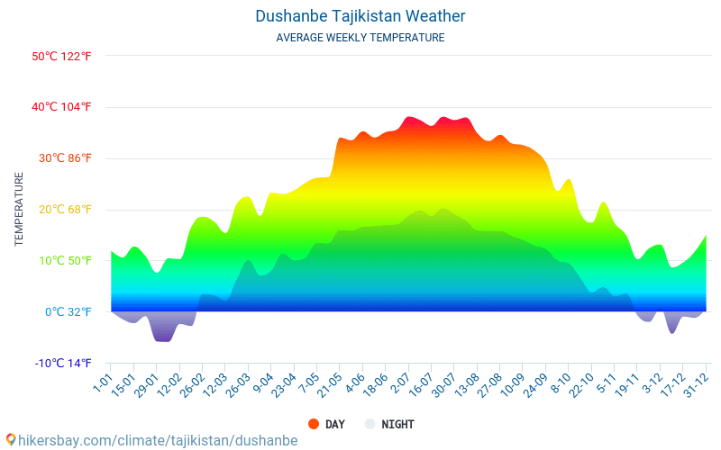 Dusanbe - Átlagos havi hőmérséklet és időjárás 2015 - 2024 Dusanbe Átlagos hőmérséklete az évek során. Átlagos Időjárás Dusanbe, Tádzsikisztán. hikersbay.com