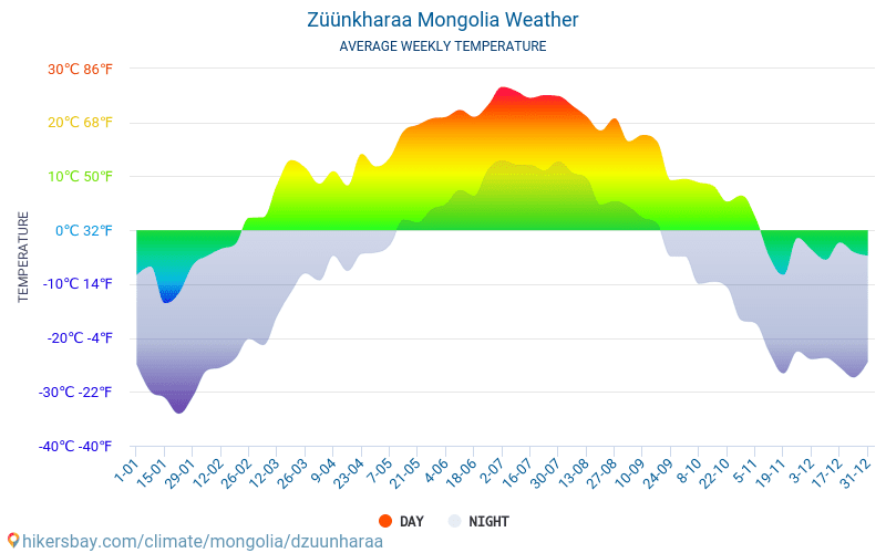 Züünkharaa - Átlagos havi hőmérséklet és időjárás 2015 - 2024 Züünkharaa Átlagos hőmérséklete az évek során. Átlagos Időjárás Züünkharaa, Mongólia. hikersbay.com