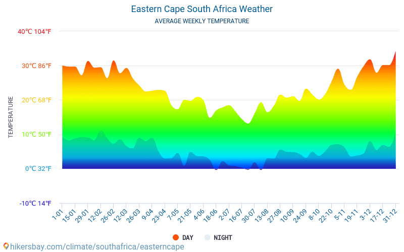 Oost-Kaap - Gemiddelde maandelijkse temperaturen en weer 2015 - 2024 Gemiddelde temperatuur in de Oost-Kaap door de jaren heen. Het gemiddelde weer in Oost-Kaap, Zuid-Afrika. hikersbay.com