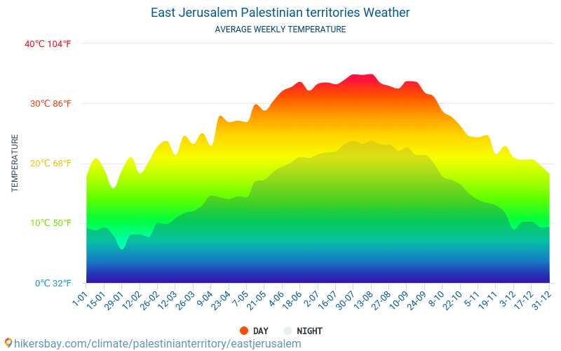 Østjerusalem - Gennemsnitlige månedlige temperatur og vejr 2015 - 2024 Gennemsnitstemperatur i Østjerusalem gennem årene. Gennemsnitlige vejr i Østjerusalem, Palæstina. hikersbay.com