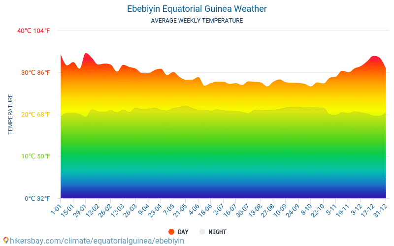 Ebebiyín - Mēneša vidējā temperatūra un laika 2015 - 2024 Vidējā temperatūra ir Ebebiyín pa gadiem. Vidējais laika Ebebiyín, Ekvatoriālā Gvineja. hikersbay.com