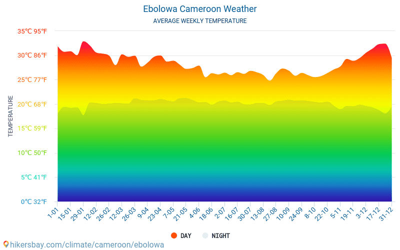 Ébolowa - Průměrné měsíční teploty a počasí 2015 - 2024 Průměrná teplota v Ébolowa v letech. Průměrné počasí v Ébolowa, Kamerun. hikersbay.com