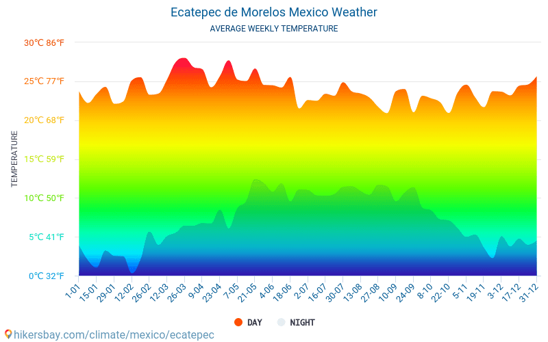 Ecatepec de Morelos - Gennemsnitlige månedlige temperatur og vejr 2015 - 2024 Gennemsnitstemperatur i Ecatepec de Morelos gennem årene. Gennemsnitlige vejr i Ecatepec de Morelos, Mexico. hikersbay.com