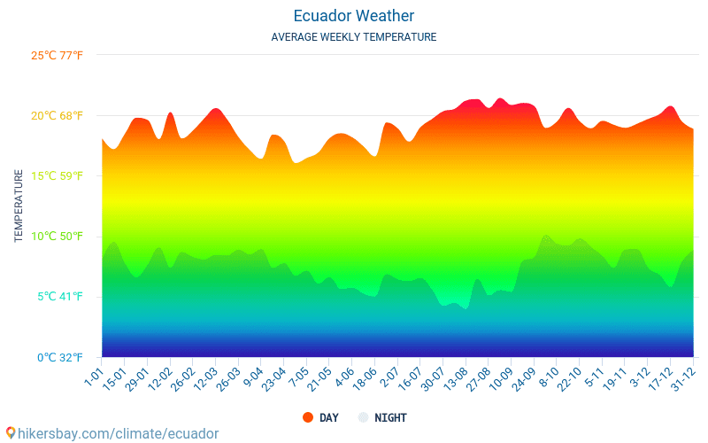 الإكوادور - متوسط درجات الحرارة الشهرية والطقس 2015 - 2024 يبلغ متوسط درجة الحرارة في الإكوادور على مر السنين. متوسط حالة الطقس في الإكوادور. hikersbay.com