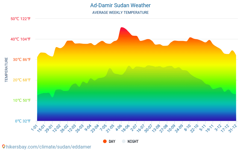 Ad-Damir - Suhu rata-rata bulanan dan cuaca 2015 - 2024 Suhu rata-rata di Ad-Damir selama bertahun-tahun. Cuaca rata-rata di Ad-Damir, Sudan. hikersbay.com