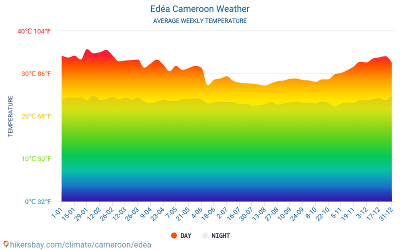 Edéa - Οι μέσες μηνιαίες θερμοκρασίες και καιρικές συνθήκες 2015 - 2024 Μέση θερμοκρασία στο Edéa τα τελευταία χρόνια. Μέση καιρού Edéa, Καμερούν. hikersbay.com